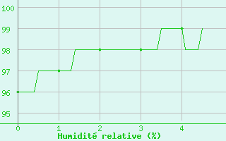 Courbe de l'humidit relative pour La Souterraine (23)