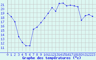 Courbe de tempratures pour Plussin (42)