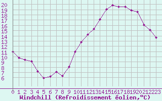 Courbe du refroidissement olien pour Orlans (45)