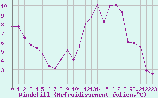 Courbe du refroidissement olien pour Troyes (10)
