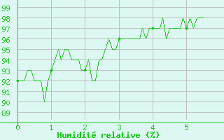 Courbe de l'humidit relative pour Brindas (69)