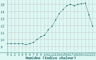 Courbe de l'humidex pour Chailles (41)
