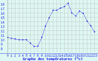 Courbe de tempratures pour Ploeren (56)