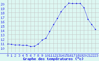 Courbe de tempratures pour Eygliers (05)