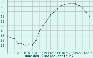 Courbe de l'humidex pour Corsept (44)