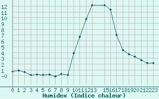 Courbe de l'humidex pour Eygliers (05)