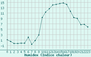 Courbe de l'humidex pour Dole-Tavaux (39)