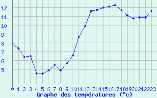 Courbe de tempratures pour Ancey (21)