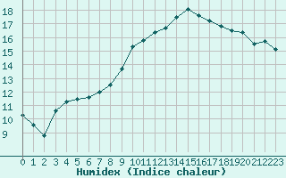 Courbe de l'humidex pour Nantes (44)