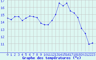 Courbe de tempratures pour Lanvoc (29)