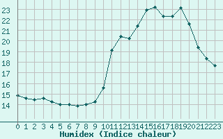 Courbe de l'humidex pour Blus (40)