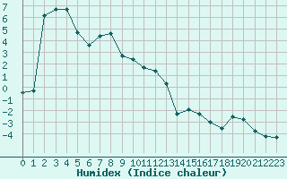 Courbe de l'humidex pour Ristolas (05)