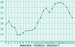 Courbe de l'humidex pour Plussin (42)