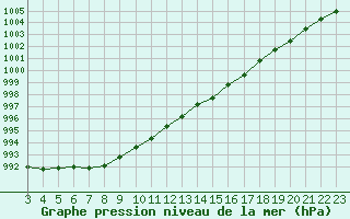 Courbe de la pression atmosphrique pour Sausseuzemare-en-Caux (76)