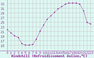 Courbe du refroidissement olien pour Tour-en-Sologne (41)