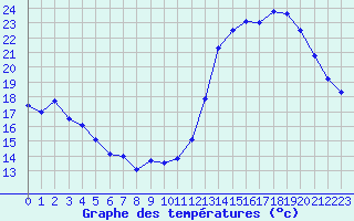 Courbe de tempratures pour Aubenas - Lanas (07)