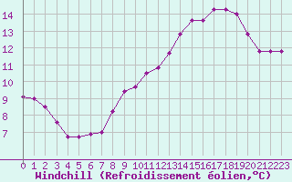 Courbe du refroidissement olien pour Estoher (66)