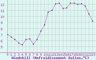 Courbe du refroidissement olien pour Trgueux (22)