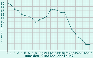 Courbe de l'humidex pour Epinal (88)