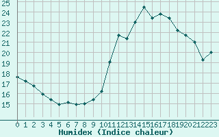 Courbe de l'humidex pour Pointe de Chassiron (17)