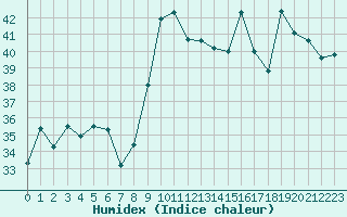 Courbe de l'humidex pour Fiscaglia Migliarino (It)