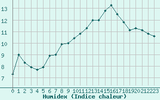 Courbe de l'humidex pour La Beaume (05)