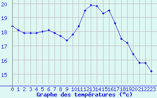 Courbe de tempratures pour Saint-Philbert-de-Grand-Lieu (44)