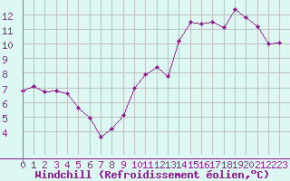 Courbe du refroidissement olien pour Pomrols (34)