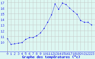 Courbe de tempratures pour Cap Cpet (83)