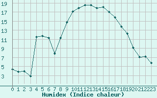 Courbe de l'humidex pour Calvi (2B)