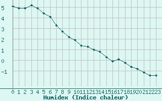 Courbe de l'humidex pour Preonzo (Sw)