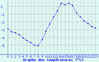 Courbe de tempratures pour Bridel (Lu)