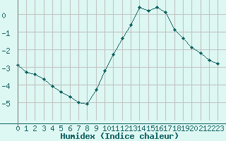 Courbe de l'humidex pour Bridel (Lu)