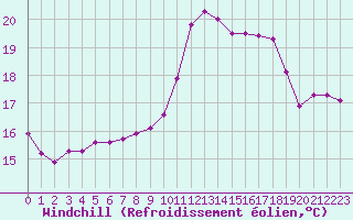 Courbe du refroidissement olien pour Narbonne-Ouest (11)