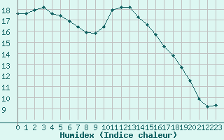 Courbe de l'humidex pour Six-Fours (83)