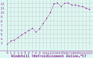 Courbe du refroidissement olien pour Thomery (77)