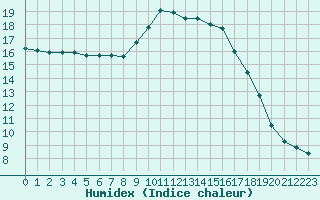 Courbe de l'humidex pour Grasque (13)