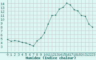 Courbe de l'humidex pour Orly (91)