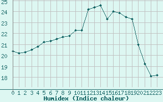 Courbe de l'humidex pour Lannion (22)