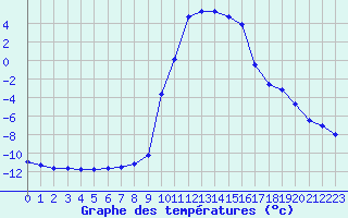 Courbe de tempratures pour Selonnet (04)