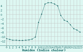 Courbe de l'humidex pour Selonnet (04)