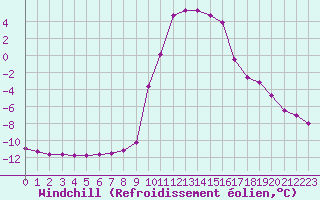 Courbe du refroidissement olien pour Selonnet (04)