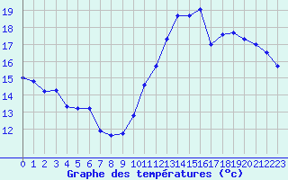 Courbe de tempratures pour Gros-Rderching (57)