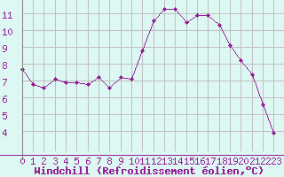 Courbe du refroidissement olien pour Saint-Nazaire (44)