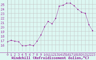 Courbe du refroidissement olien pour Saint-Quentin (02)