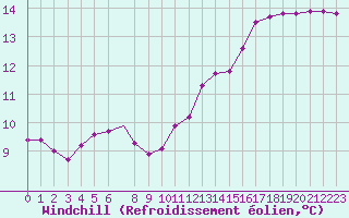 Courbe du refroidissement olien pour Montret (71)