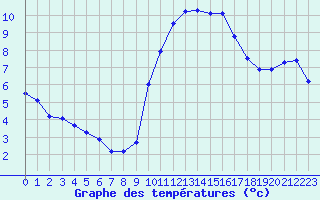 Courbe de tempratures pour Fiscaglia Migliarino (It)