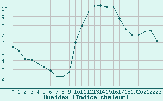 Courbe de l'humidex pour Fiscaglia Migliarino (It)