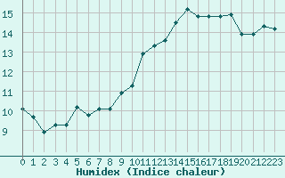 Courbe de l'humidex pour Rochegude (26)