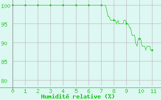 Courbe de l'humidit relative pour Wy-Dit-Joli-Village (95)